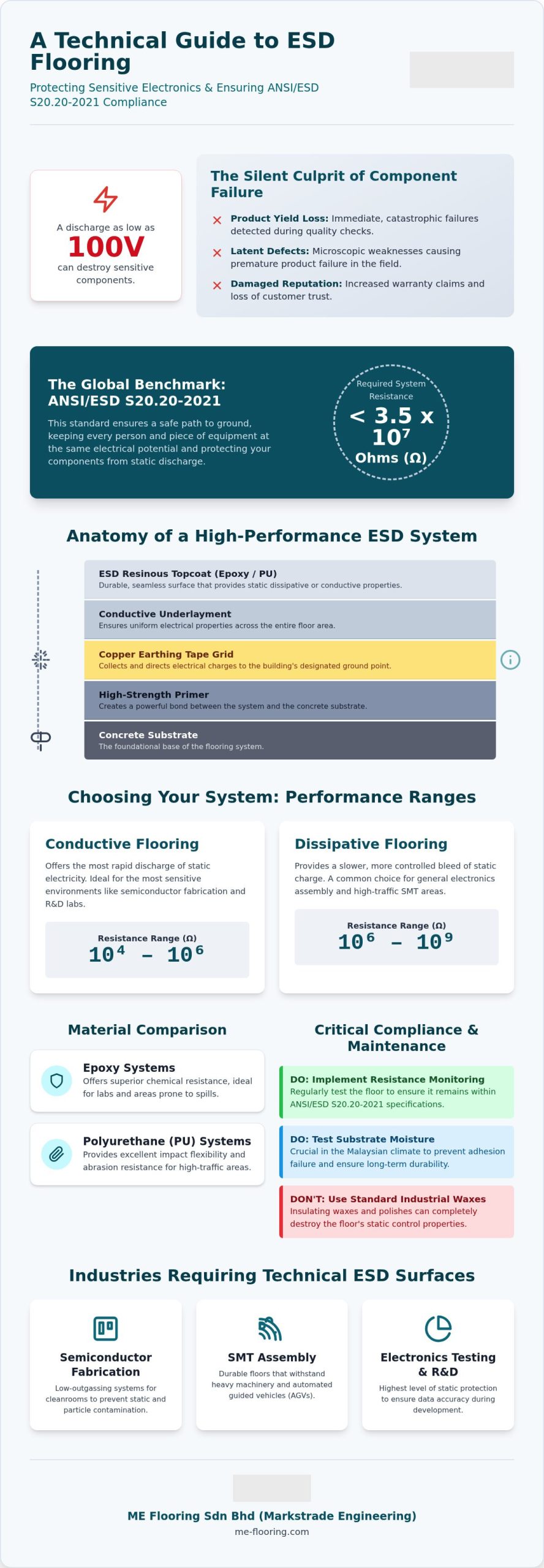 ESD Flooring for Electronics: Static Control Guide